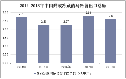 2014-2018年中国鲜或冷藏的马铃薯出口总额