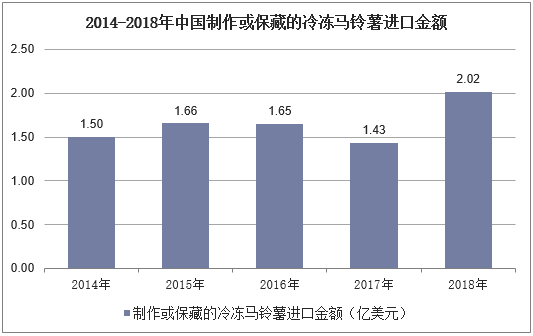 2014-2018年中国制作或保藏的冷冻马铃薯进口金额