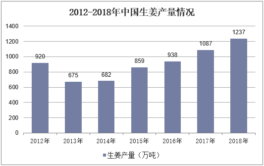 2012-2018年中国生姜产量情况