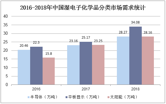 2016-2018年中国湿电子化学品分类市场需求统计