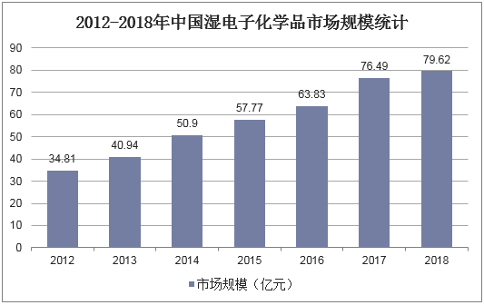 2012-2018年中国湿电子化学品市场规模统计