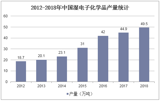 2012-2018年中国湿电子化学品产量统计