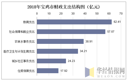 2018年宝鸡市财政支出结构图（亿元)
