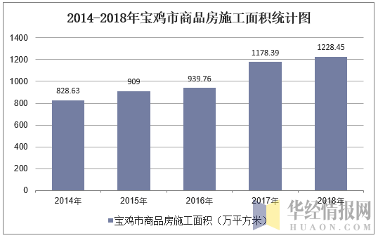 2014-2018年宝鸡市商品房施工面积统计图
