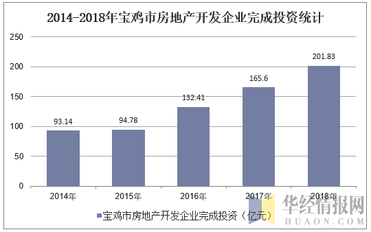 2014-2018年宝鸡市房地产开发企业完成投资统计