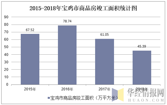 2015-2018年宝鸡市商品房竣工面积统计图