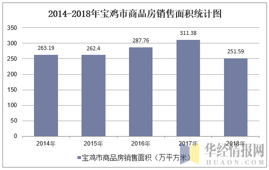 2014-2018年宝鸡市商品房销售面积统计图