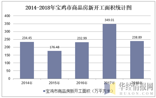 2014-2018年宝鸡市商品房新开工面积统计图