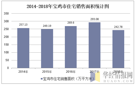 2014-2018年宝鸡市住宅销售面积统计图