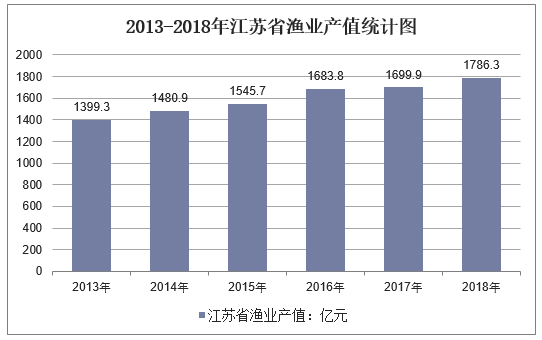 2013-2018年江苏省渔业产值统计图