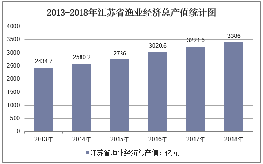 2013-2018年江苏省渔业经济总产值统计图