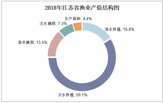 2018年江苏省渔业产值结构图