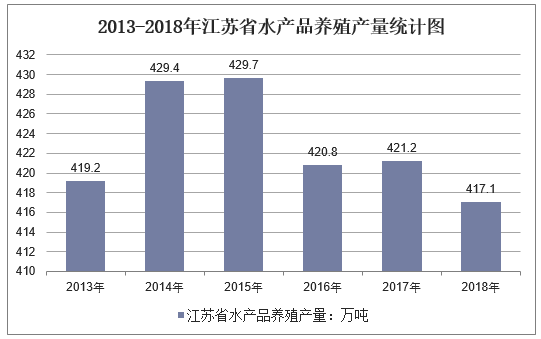 2013-2018年江苏省水产品养殖产量统计图