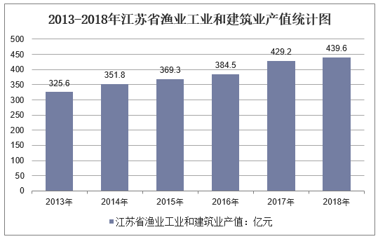 2013-2018年江苏省渔业工业和建筑业产值统计图