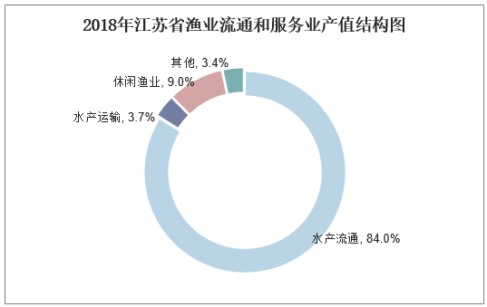 2018年江苏省渔业流通和服务业产值结构图