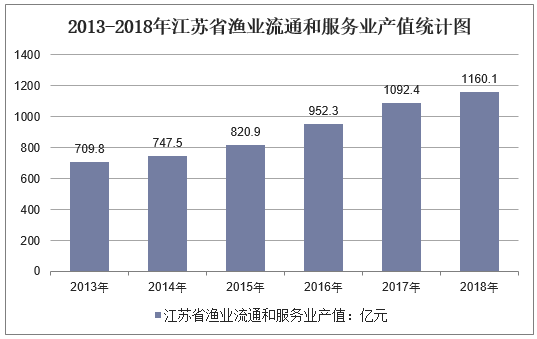 2013-2018年江苏省渔业流通和服务业产值统计图