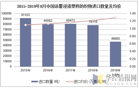 2015-2019年8月中国涂覆浸渍塑料的织物进口数量及均价