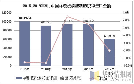 2015-2019年8月中国涂覆浸渍塑料的织物进口金额及增速