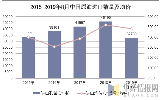 2015-2019年8月中国原油进口数量及均价