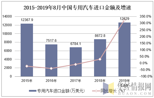 2015-2019年8月中国专用汽车进口金额及增速
