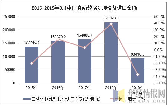 2015-2019年8月中国自动数据处理设备进口金额及增速