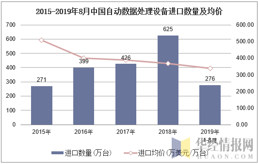 2015-2019年8月中国自动数据处理设备进口数量及均价