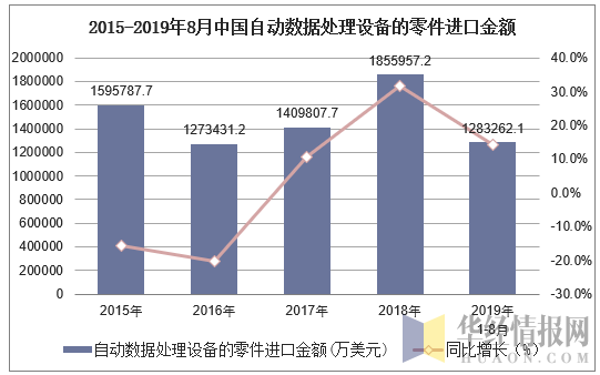 2015-2019年8月中国自动数据处理设备的零件进口金额及增速