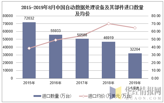 2015-2019年8月中国自动数据处理设备及其部件进口数量及均价