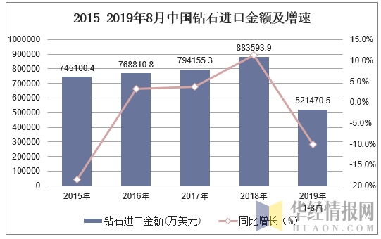 2015-2019年8月中国钻石进口金额及增速