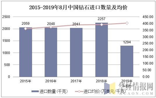 2015-2019年8月中国钻石进口数量及均价