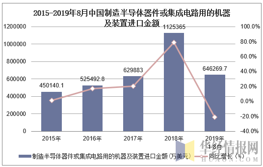 2015-2019年8月中国制造半导体器件或集成电路用的机器及装置进口金额及增速