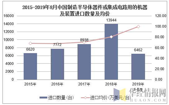 2015-2019年8月中国制造半导体器件或集成电路用的机器及装置进口数量及均价