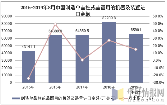 2015-2019年8月中国制造单晶柱或晶圆用的机器及装置进口金额及增速