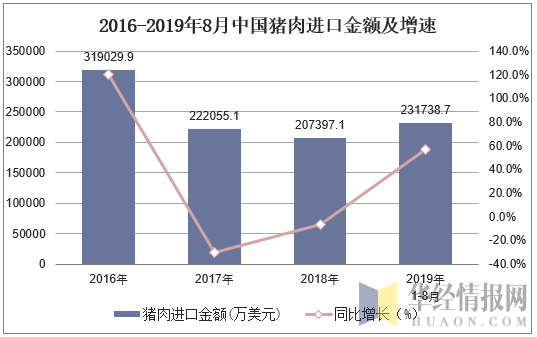 2016-2019年8月中国猪肉进口金额及增速