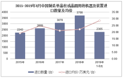 2019年1-8月中国制造单晶柱或晶圆用的机器及装置进口数量、进口金额及进口均价统计