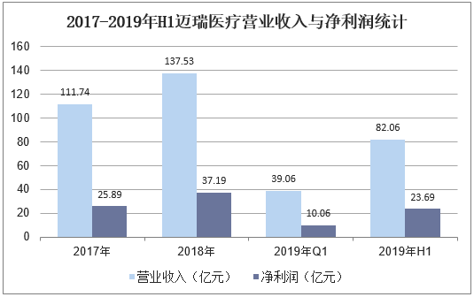 2017-2019年H1迈瑞医疗营业收入与净利润统计