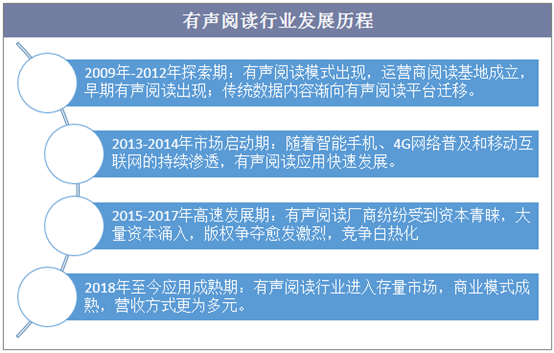 有声阅读行业发展历程