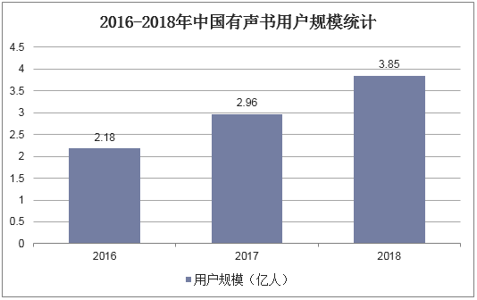 2016-2018年中国有声书用户规模统计