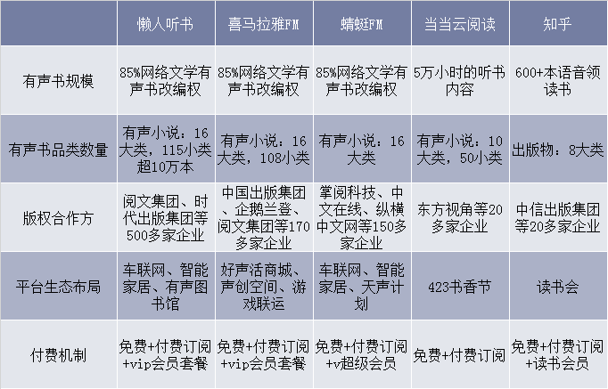 有声阅读行业竞争格局