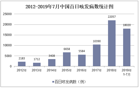 2012-2019年7月中国百日咳发病数统计图
