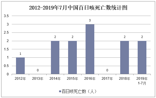 2012-2019年7月中国百日咳死亡数统计图