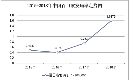2015-2018年中国百日咳发病率走势图