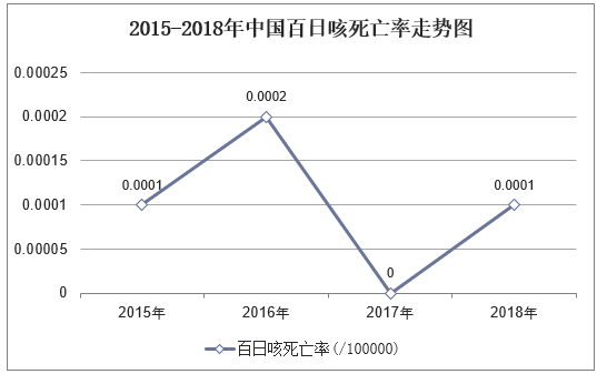 2015-2018年中国百日咳死亡率走势图