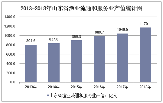 2013-2018年山东省渔业流通和服务业产值统计图