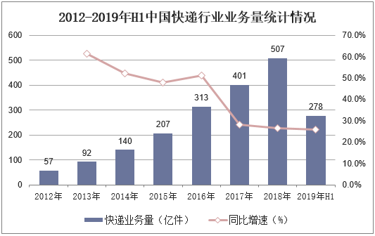 2012-2019年H1中国快递行业业务量统计情况