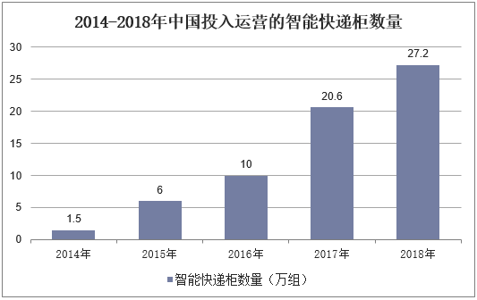 2014-2018年中国投入运营的智能快递柜数量