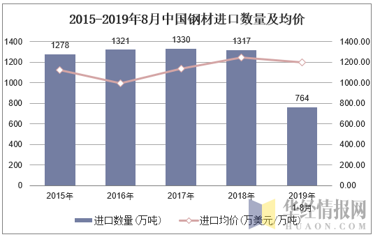 2015-2019年8月中国钢材进口数量及均价