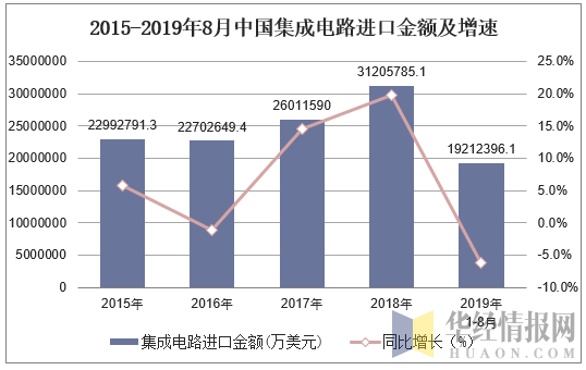 2015-2019年8月中国集成电路进口金额及增速