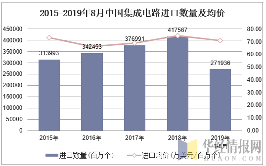 2015-2019年8月中国集成电路进口数量及均价