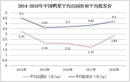 2014-2018年中国鸭梨平均出园价和平均批发价